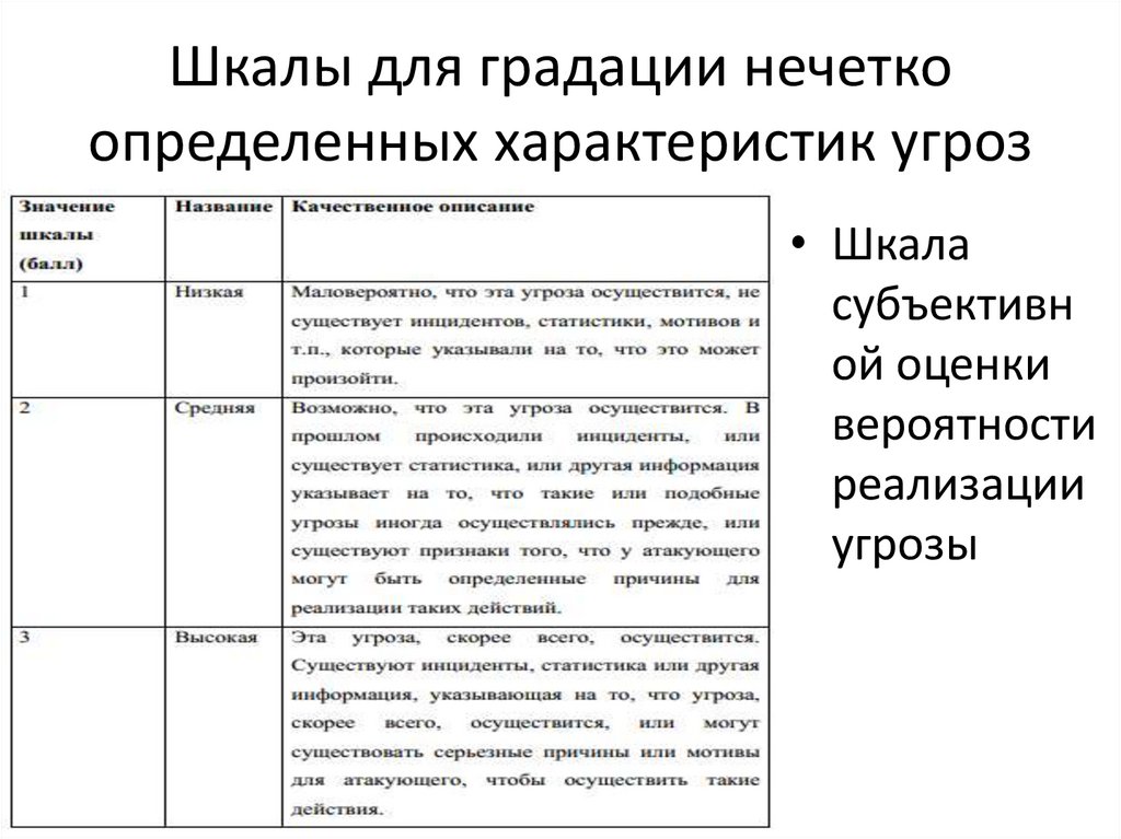 Шкалы для градации нечетко определенных характеристик угроз