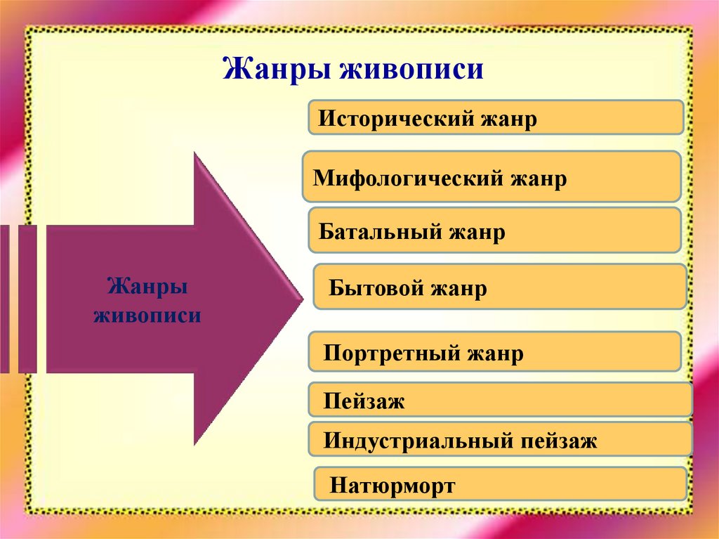 Жанры живописи