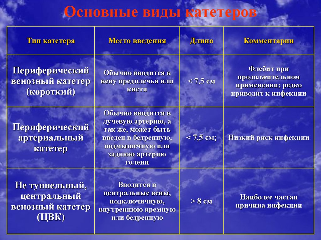 Профилактика катетер ассоциированных инфекций