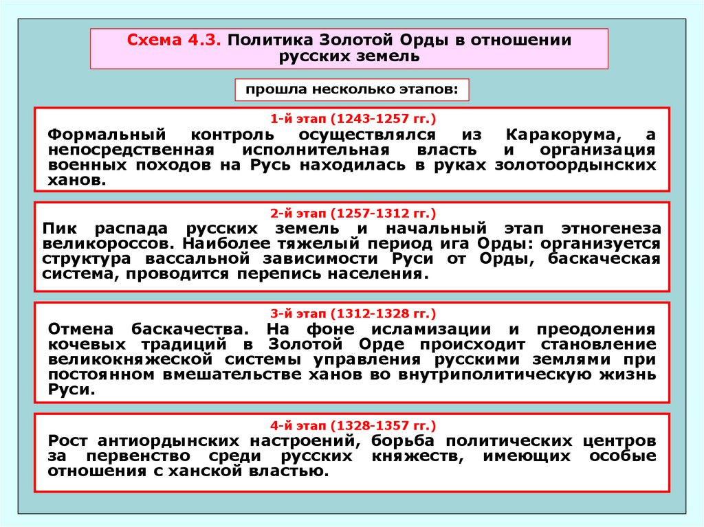 Составьте схему система управления в золотой орде