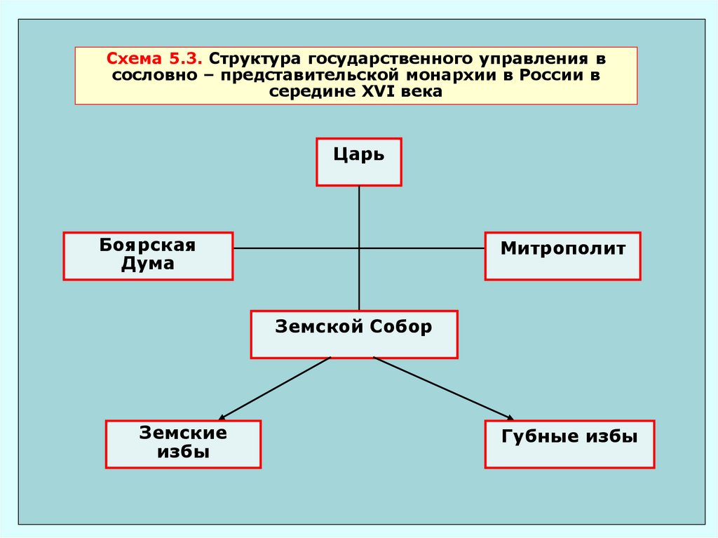 Схема управления государством в 15 веке