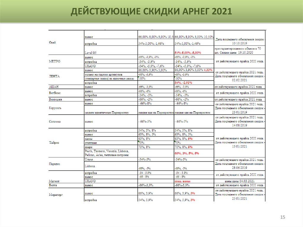 Действующие скидки Арнег 2021