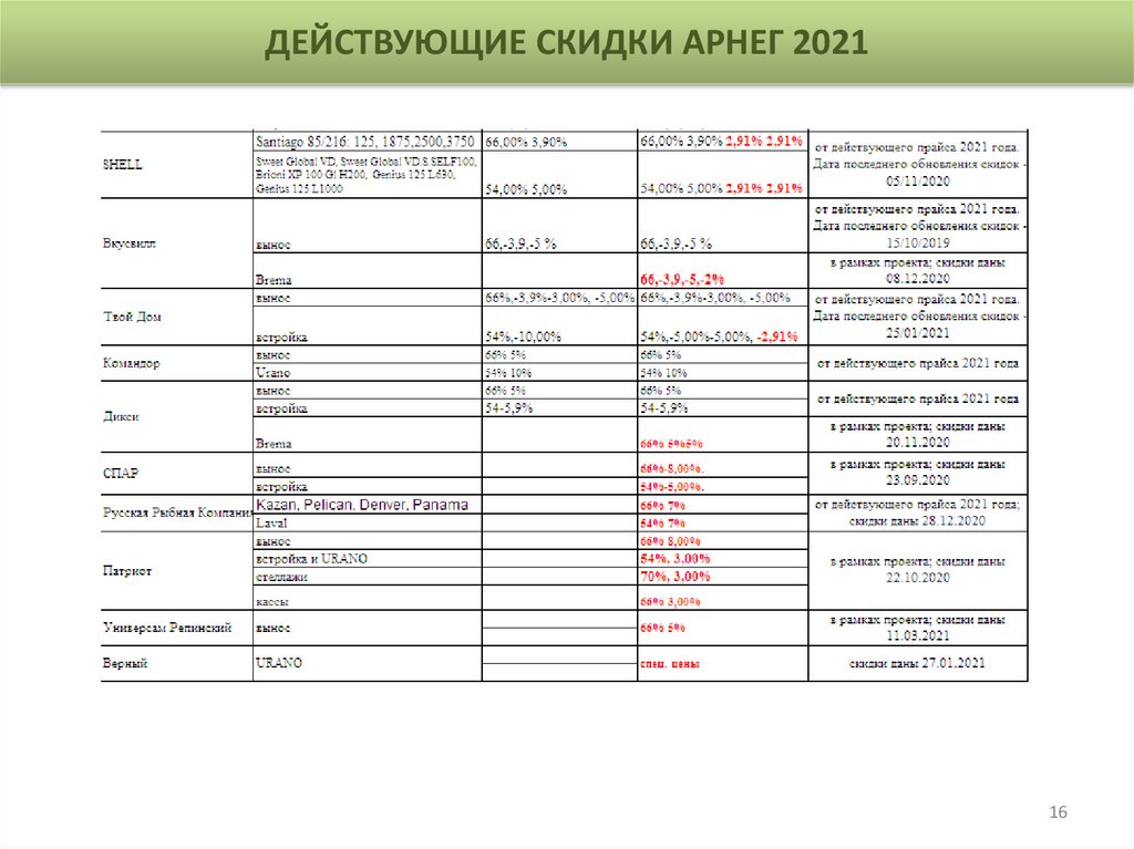 Действующие скидки Арнег 2021