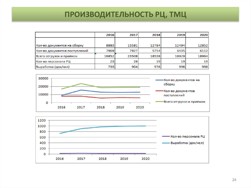 ПРОИЗВОДИТЕЛЬНОСТЬ РЦ, ТМЦ