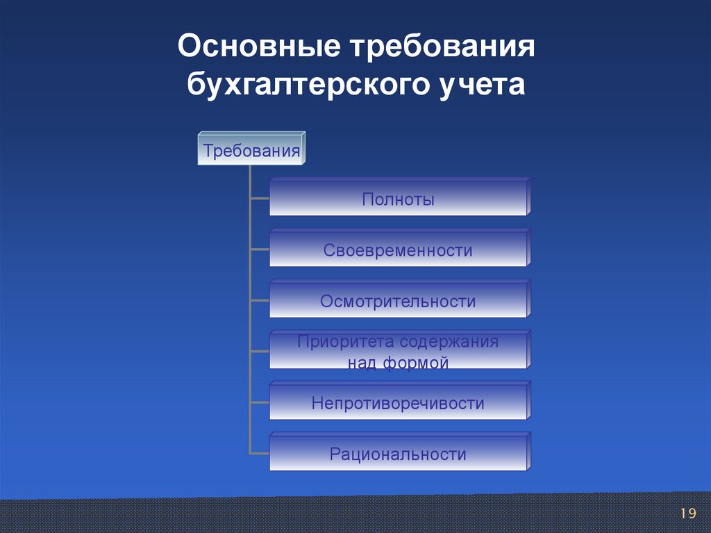 Ответственность за своевременность организации полноту. К требованиям в бухгалтерском учете относят. Приоритет содержания над формой в бухгалтерском учете. Принцип рациональности в бухгалтерском учете. Требование полноты относится к:.