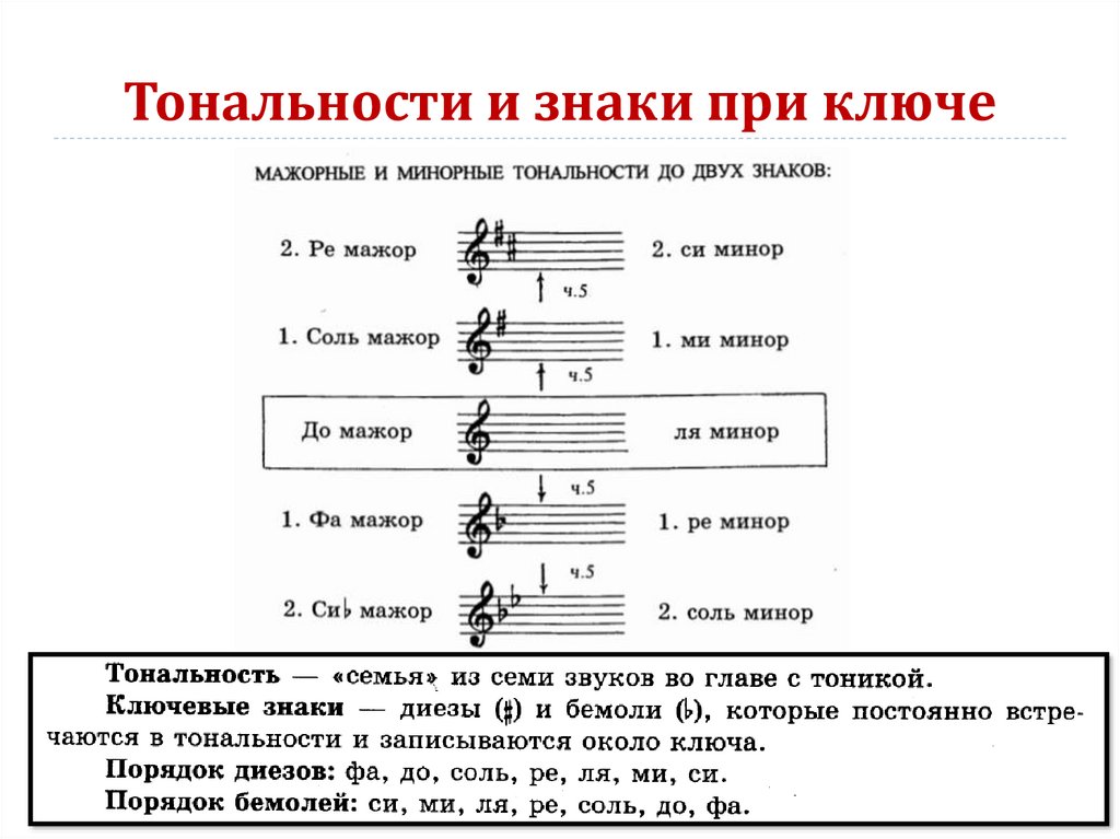 Укажите знаки в тональности