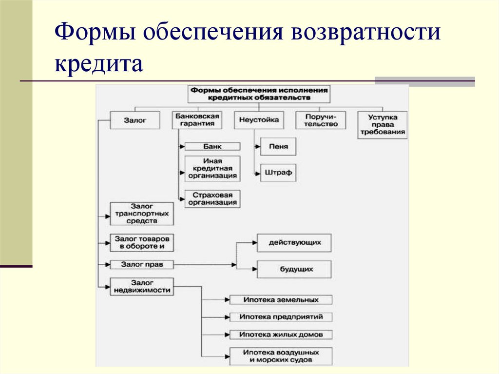 Обеспечение банка. Формы обеспечения банковского кредита. Схема форм обеспечения возвратности кредита. Формами кредитного обеспечения могут быть. Способы обеспечения банковских кредитов.