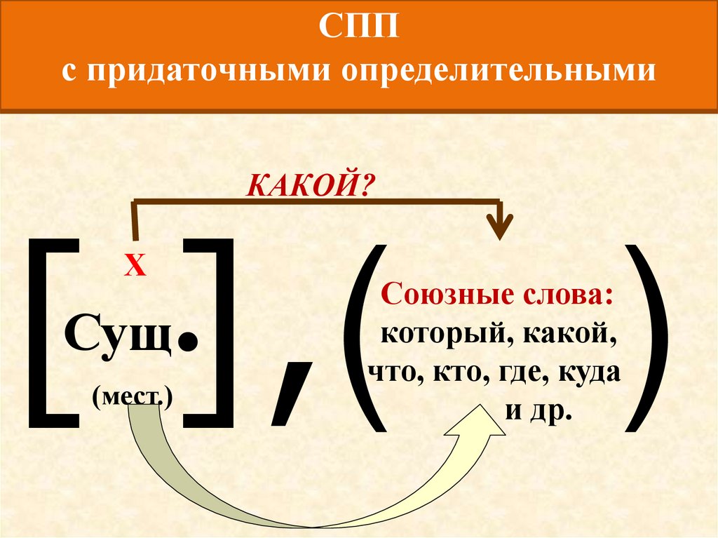 Сложные схемы предложений с придаточными