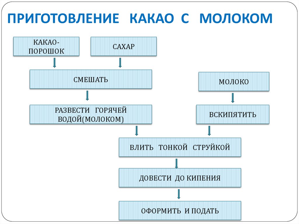 Схема приготовления чая