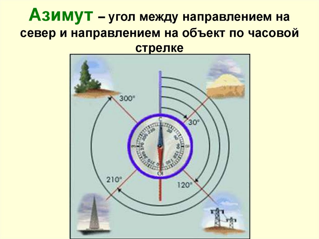 Направление на запад на плане местности находится