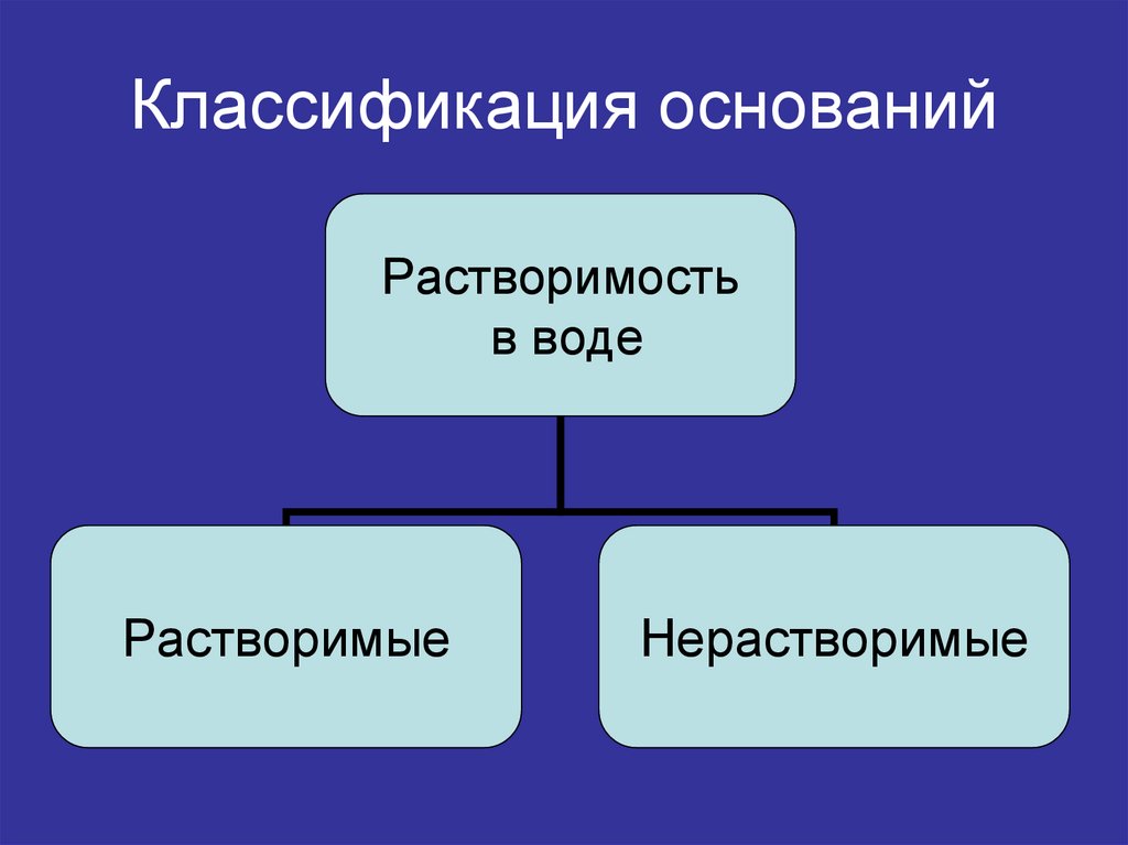 Основанием классификации внимания