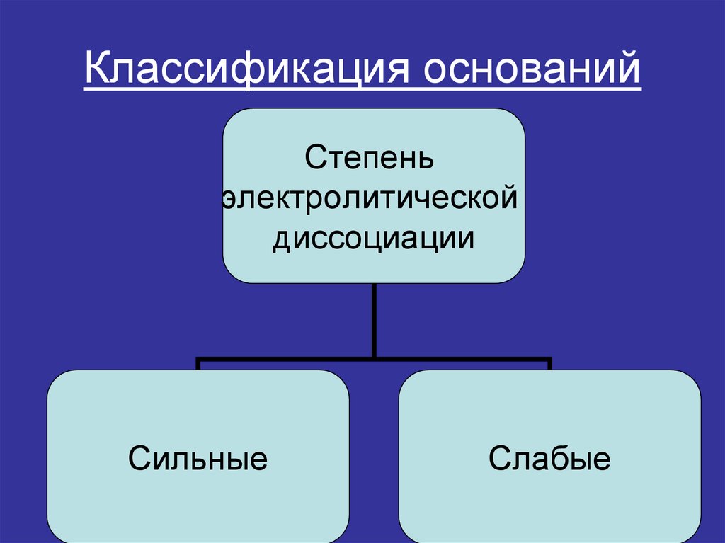 Основания классификация и свойства 8 класс химия