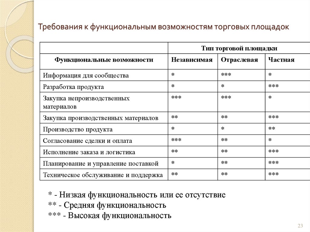 Требования к функциональным характеристикам товара. Требования к функциональным характеристикам калькулятора.