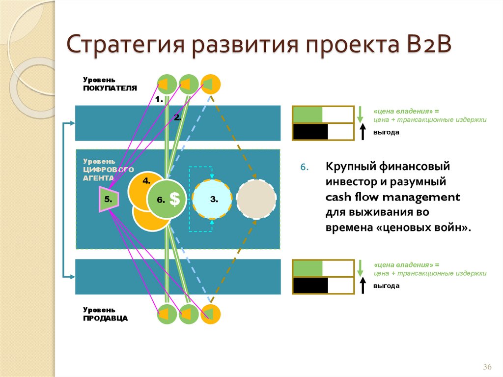 Презентация b to b