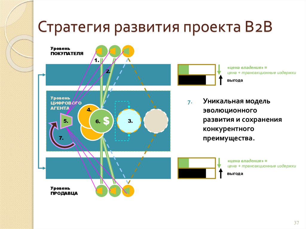 Презентация b to b