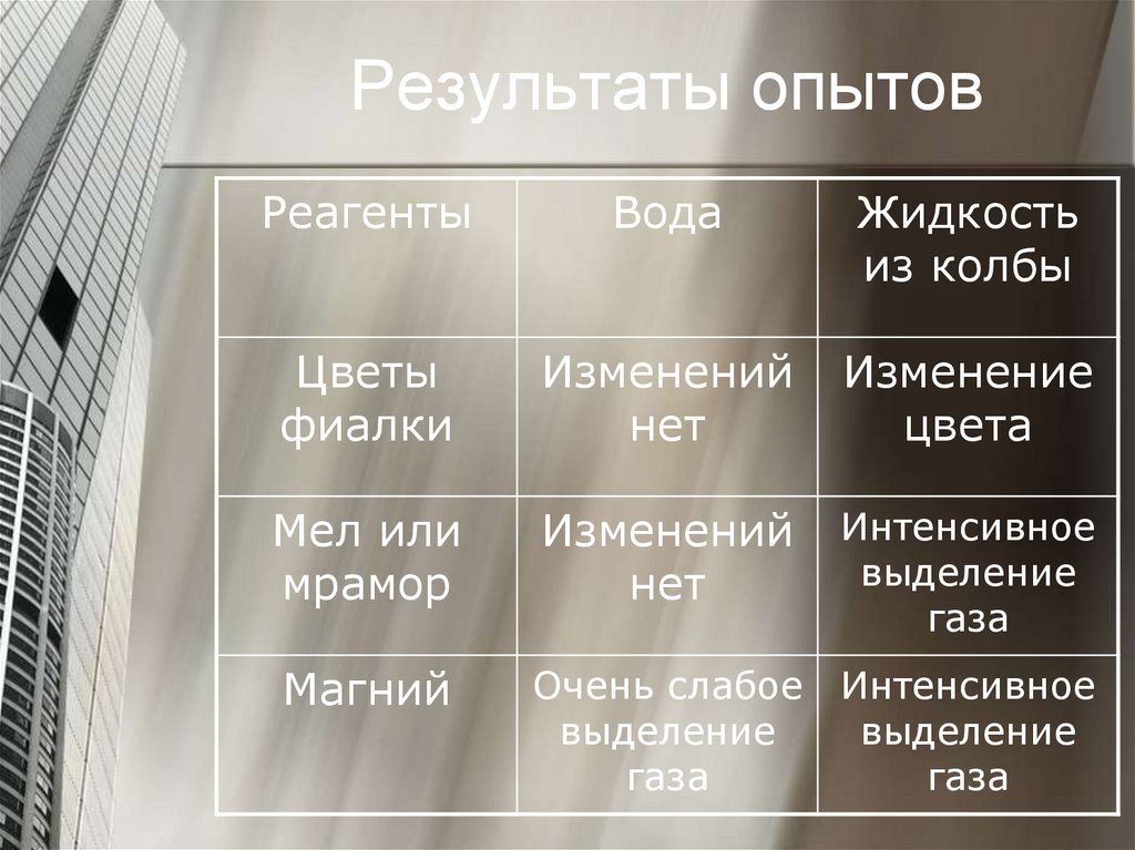 Результаты опытов