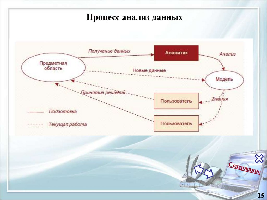 Процесс представления знаний