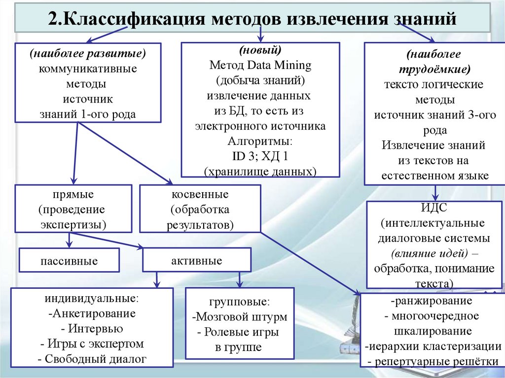 Способ дата