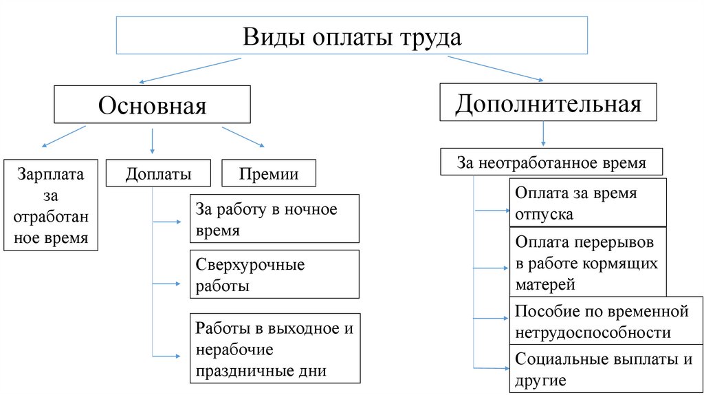 Оплата видом что это. Виды заработной платы схема. Формы оплаты труда. Основная и Дополнительная заработная плата схема. Типы оплаты труда.