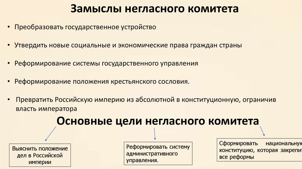 Негласный комитет: замыслы и результаты - презентация онлайн