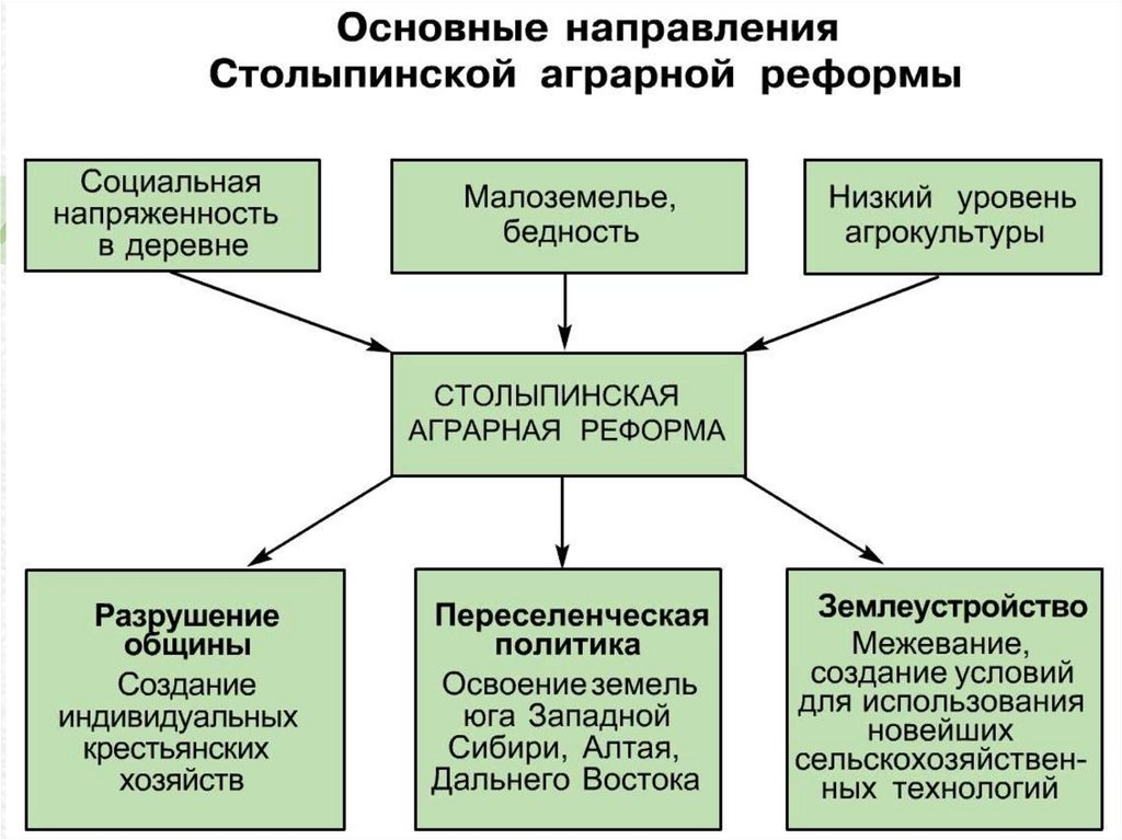 Какие действия подразумевали проектами успокаивающих реформ столыпина