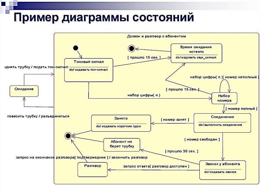 Диаграммы состояний классов