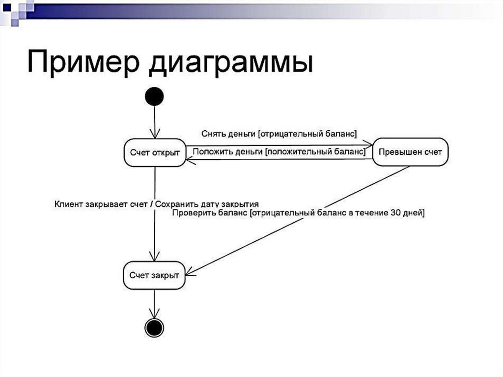 Диаграммы состояний классов