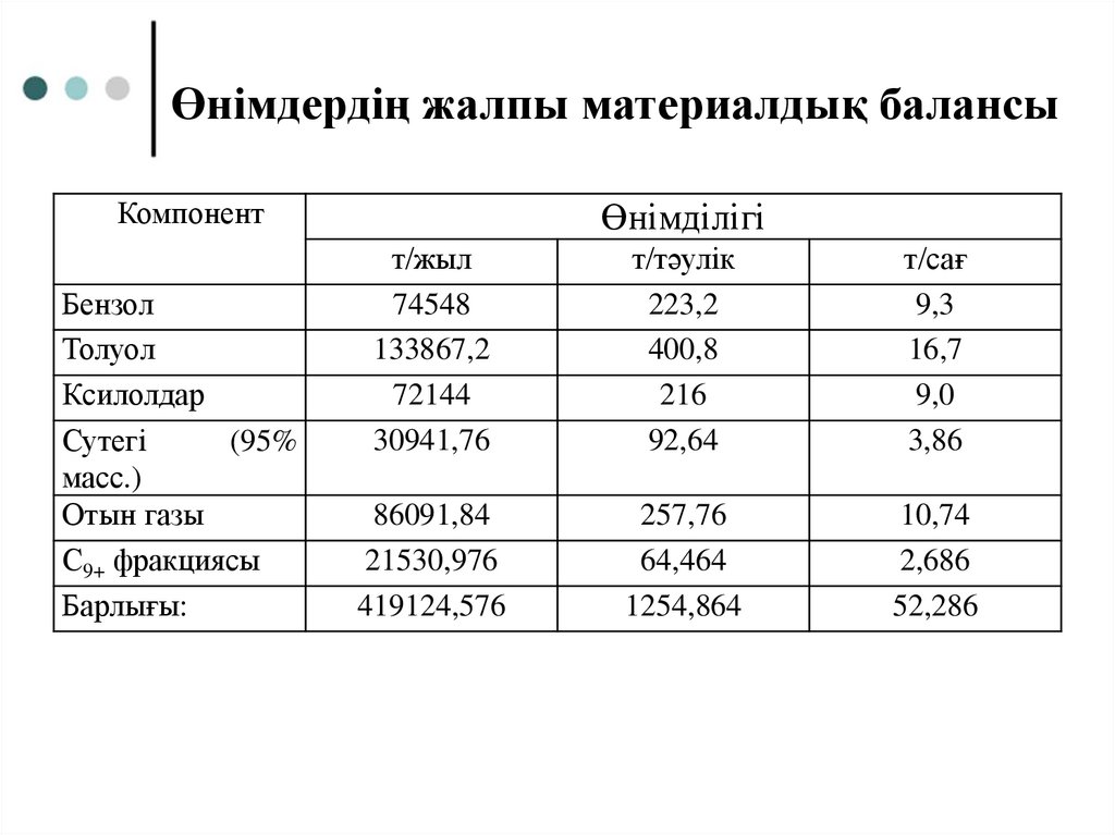 Өнімдердің жалпы материалдық балансы