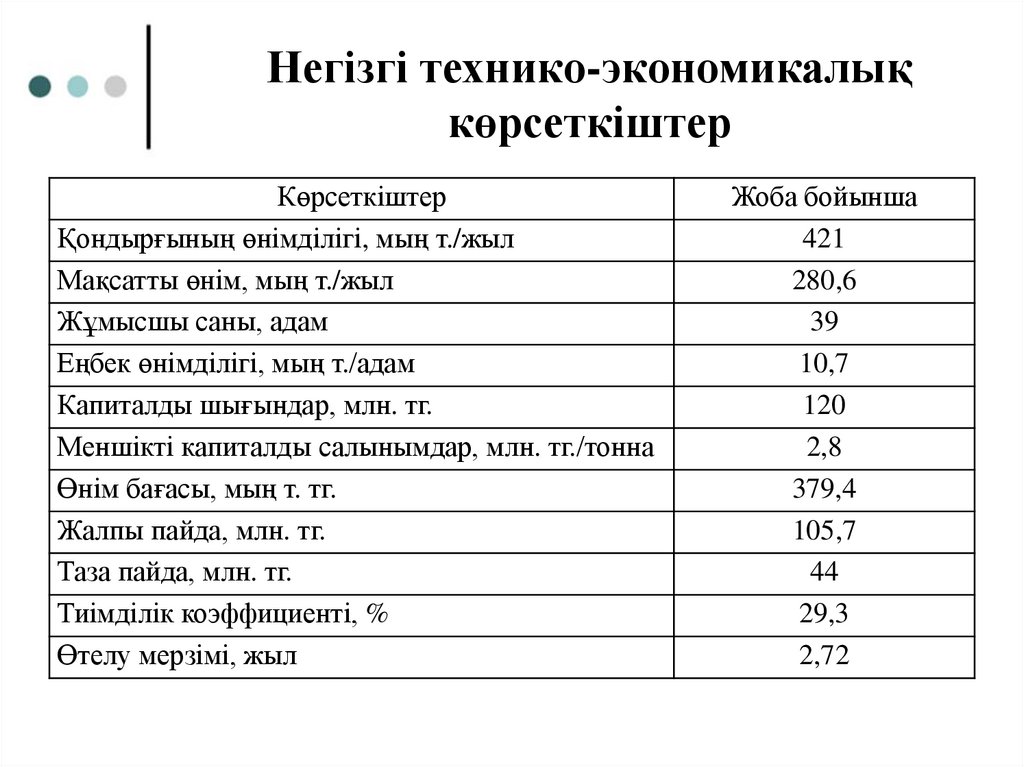Негізгі технико-экономикалық көрсеткіштер