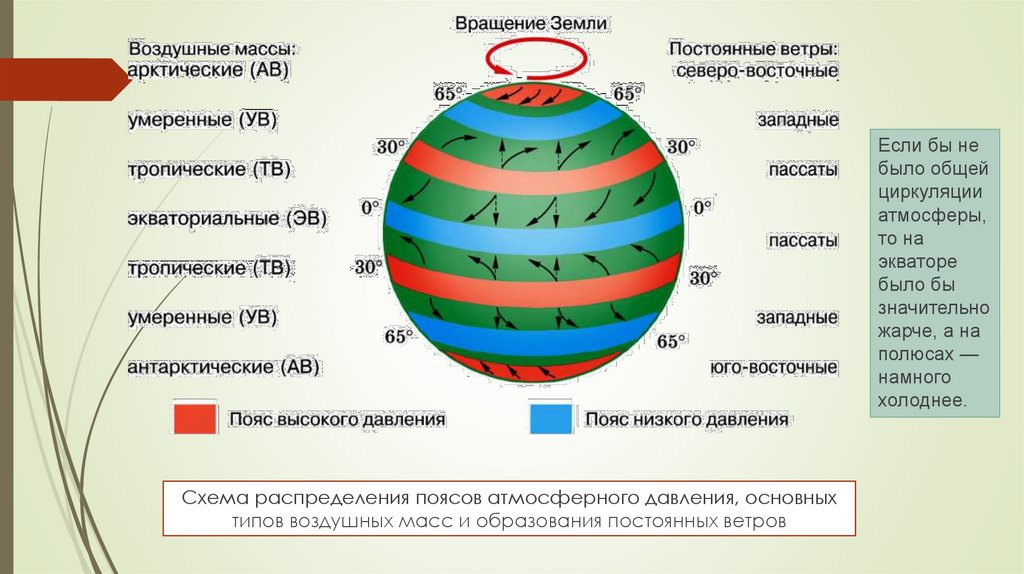 Воздушные массы и климатические пояса. Типы воздушных масс. Схема распределения поясов атмосферного давления. Типы воздушных масс в каждом поясе. Типы воздушных масс в поясах.