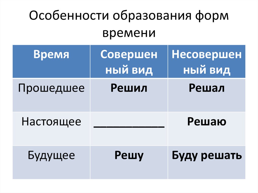 Значения форм времени