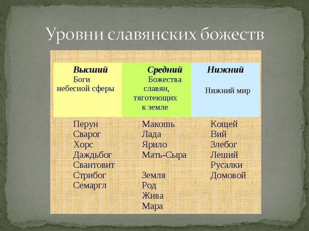 В пантеон славянских богов входили