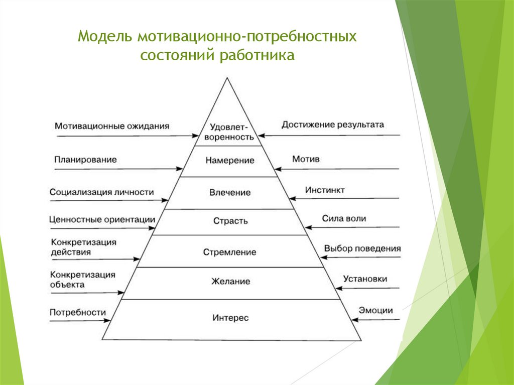 Модель мотивационно-потребностных состояний работника