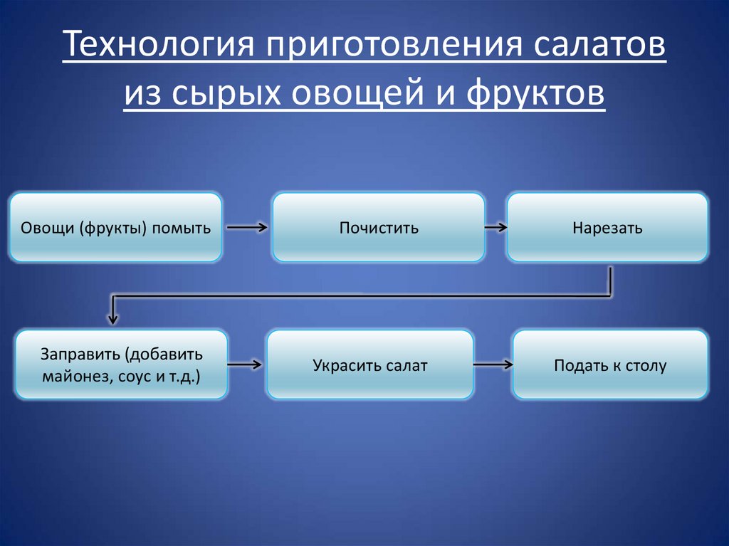 Схема приготовления фруктового салата