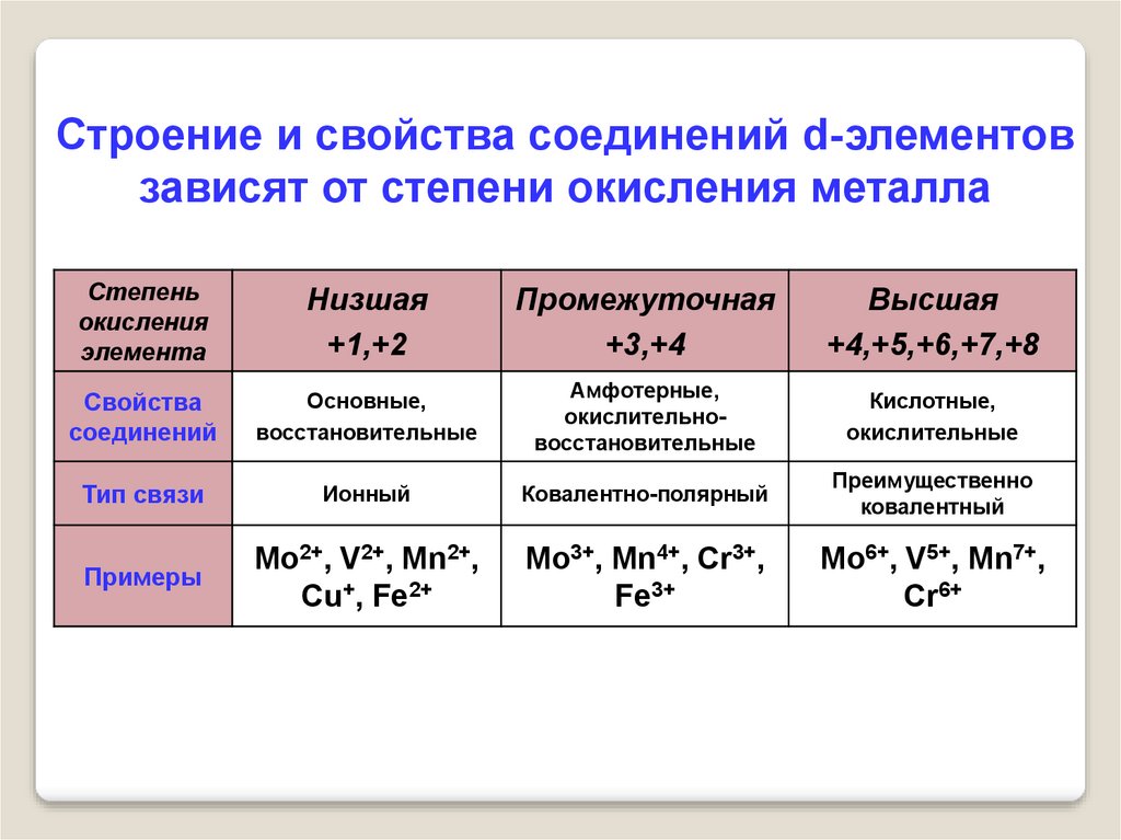 Таблица по соединениям металлов. Как определить степень окисления металлов побочных подгрупп. Высшая степень окисления элементов побочных подгрупп. Как определять степени окисления побочных элементов. Степень окисления металлов побочных подгрупп.