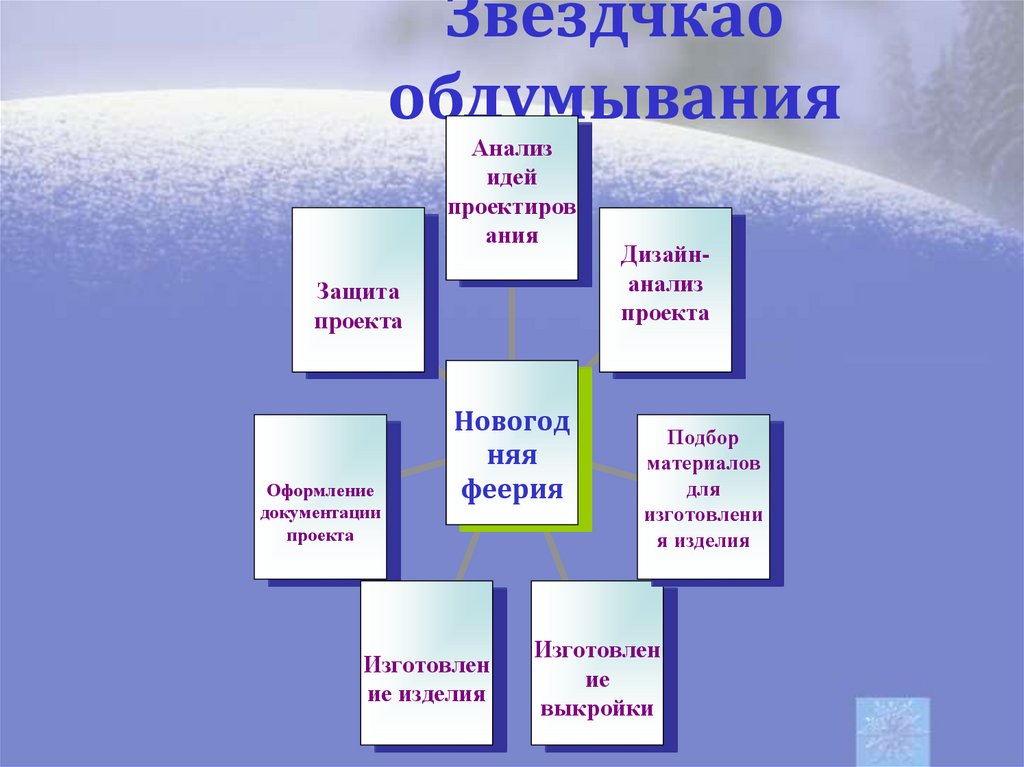 Дизайн анализ проекта по технологии 6 класс