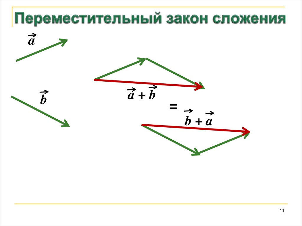 Закон суммы векторов. Сложение векторов формула. Сложение векторов в трехмерном пространстве. Сложение векторов 10 класс. Сумма векторов по правилу треугольника.
