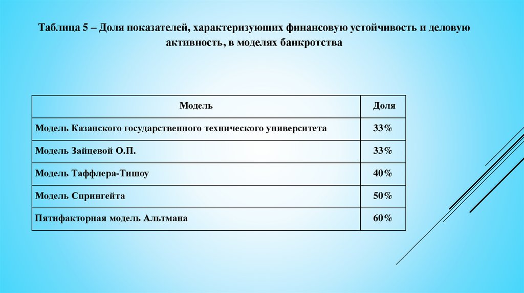 Модель зайцевой банкротство