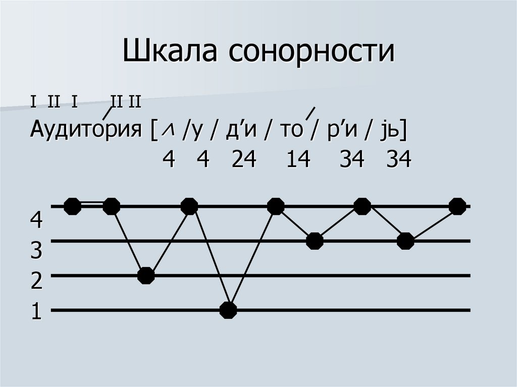 Шкала сонорности