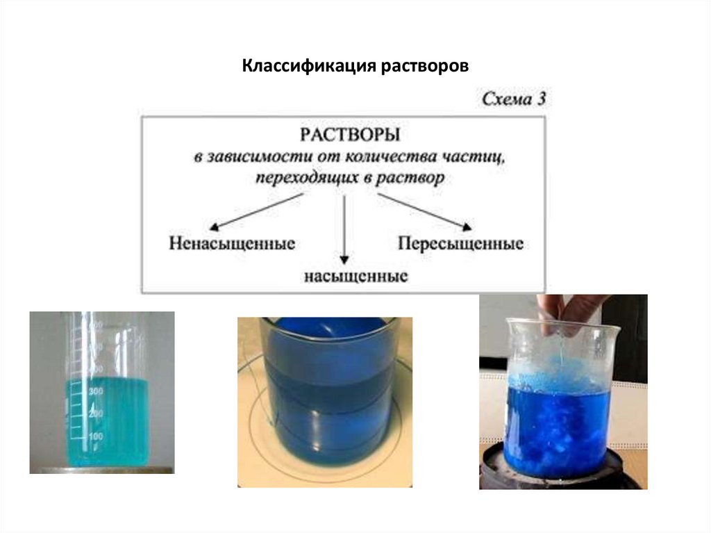 Какой раствор насыщенный. Насыщенные ненасыщенные и пересыщенные растворы. Классификация растворов насыщенные ненасыщенные. Насыщенный перенасыщенный ненасыщенный раствор. Насыщенный раствор и ненасыщенный раствор.