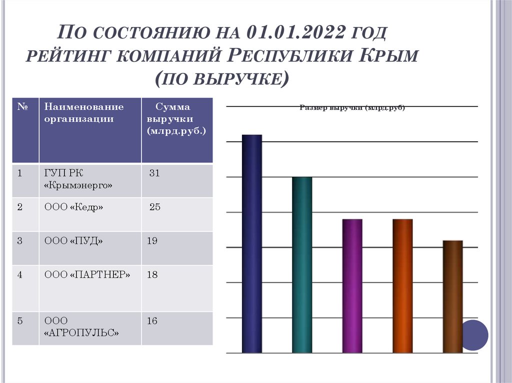 По состоянию на 01.01.2022 год рейтинг компаний Республики Крым (по выручке)