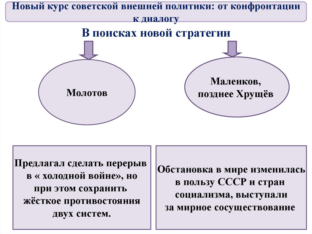 Внешняя политика в пространстве от конфронтации к диалогу 1953 1964 презентация 10 класс волобуев