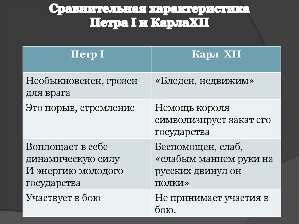 Полтава пушкин характеристика