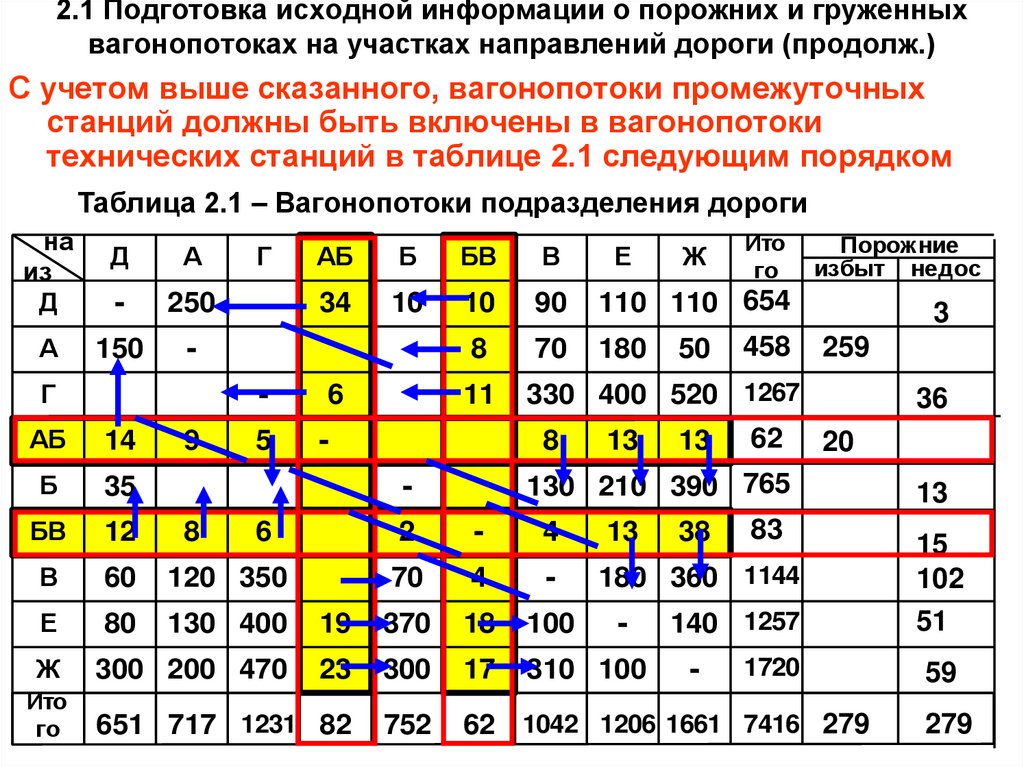 Организация вагонопотоков поездов