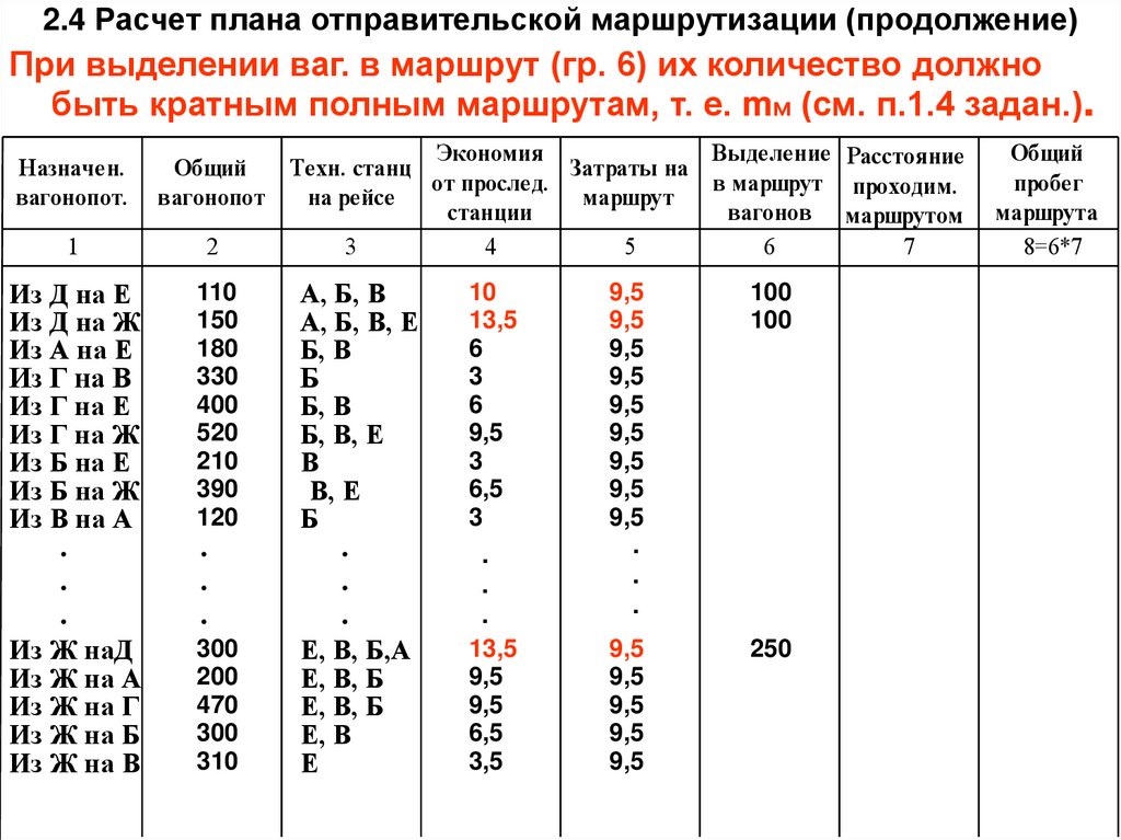 Порядок разработки плана отправительской и ступенчатой маршрутизации