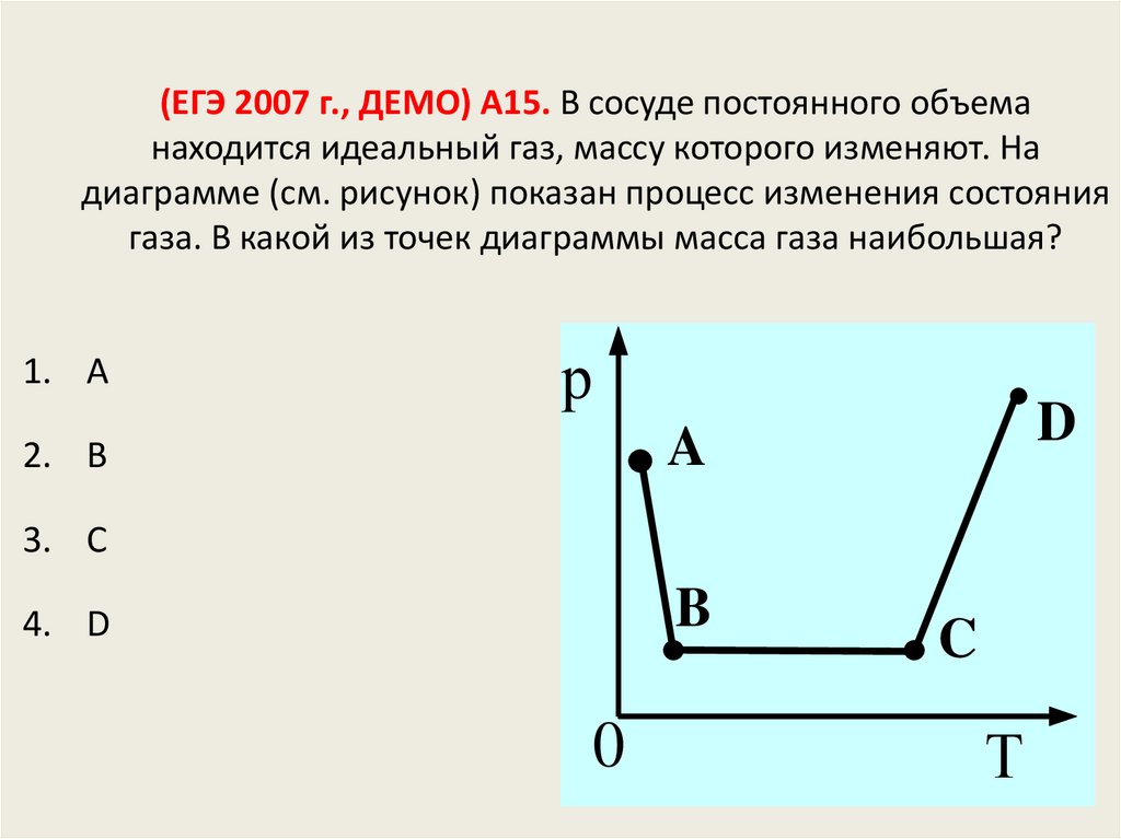(ЕГЭ 2007 г., ДЕМО) А15. В сосуде постоянного объема находится идеальный газ, массу которого изменяют. На диаграмме (см.
