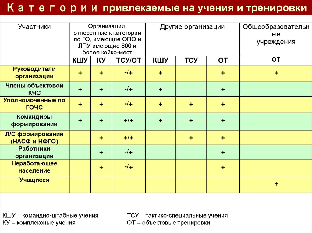 Продолжительность объектовых тренировок. Организация проведения штабных тренировок. Штабные и объектовые тренировки по ГОЧС. Календарный план подготовки учения КШУ. Объектовой тренировки и специальных учений и тренировок.