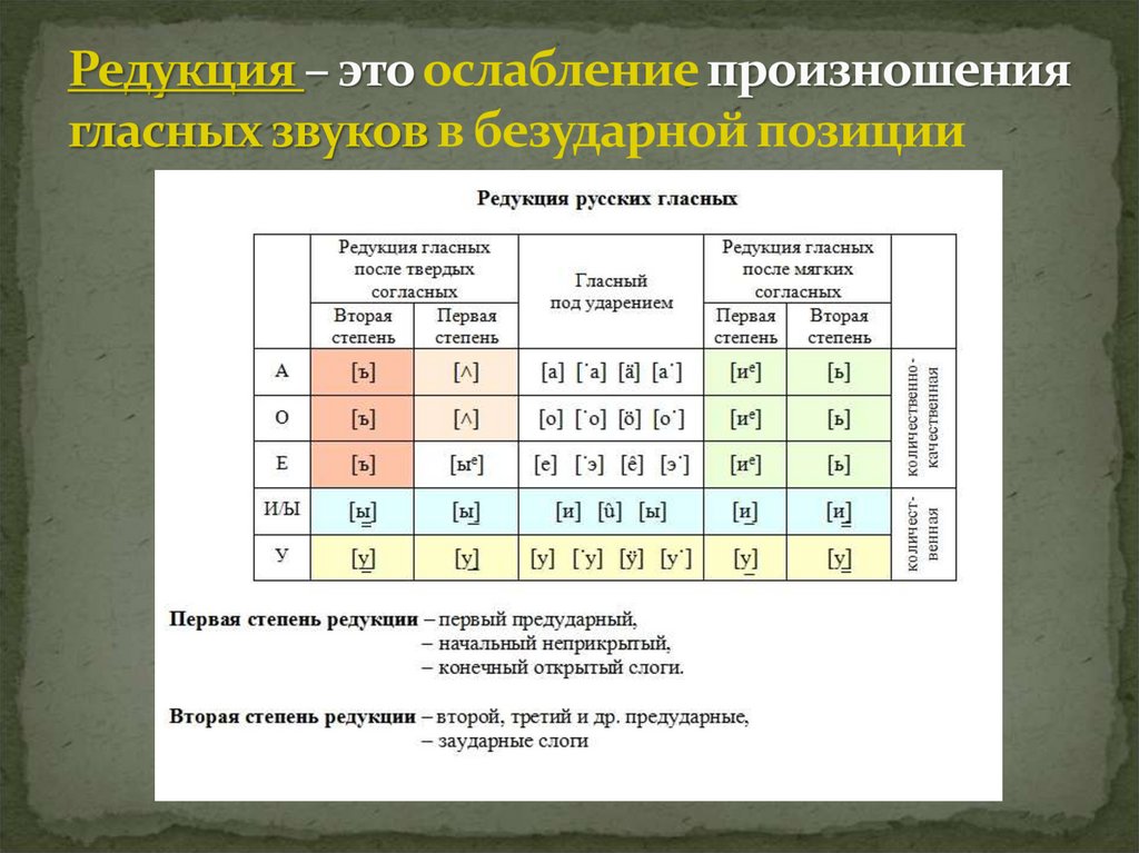 Редуцировать это. Количественная редукция гласных таблица. Таблица редукции гласных звуков. Таблица редуцированных гласных звуков. Качественная редукция гласных таблица.