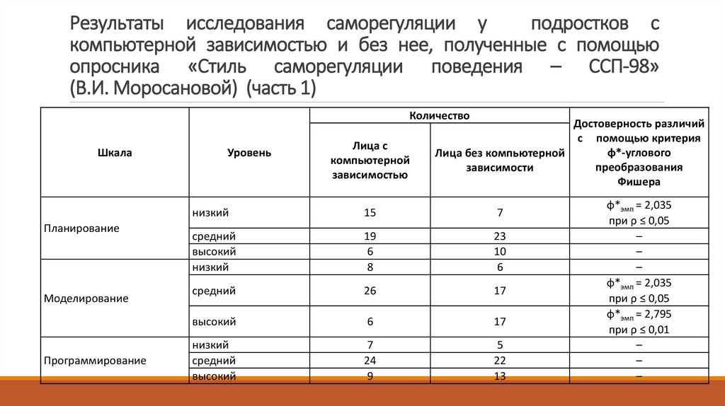 Опросник моросановой стиль саморегуляции