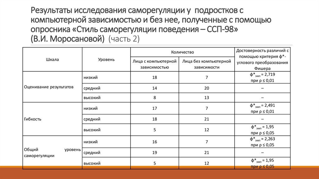 Опросник моросановой ссп 98